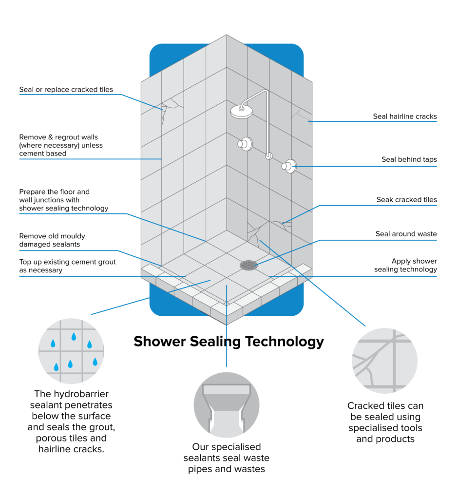 Shower-Sealing